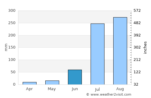 Kairāna average rain in June