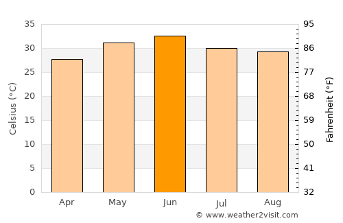 Kairāna average temperature in June