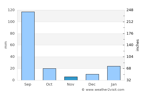 Kairāna average rain in November
