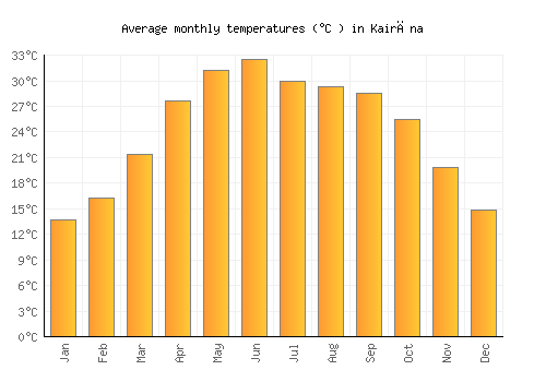 Kairāna average temperature chart (Celsius)