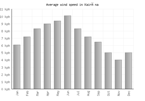 Kairāna average winspeed by month (km/h)