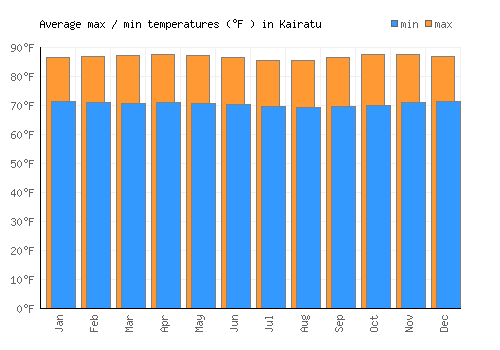 Kairatu average minimum / maximum temperatures (Fahrenheit)