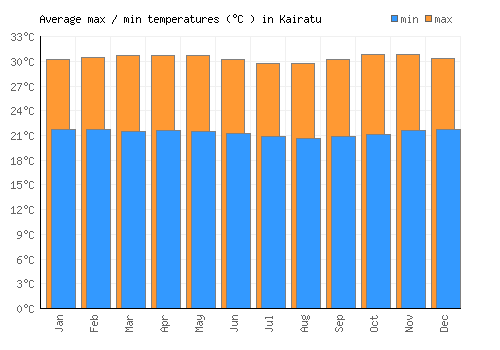 Kairatu average minimum / maximum temperatures (Celsius)
