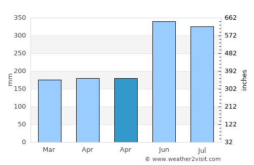 Kairatu average rain in April
