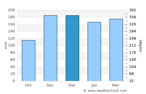 Kairatu average rain in December