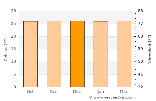 Kairatu average temperature in December