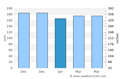 Kairatu average rain in January