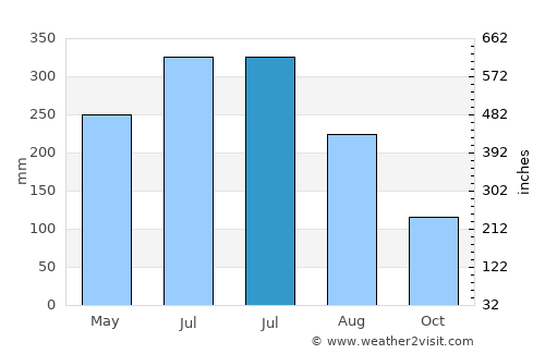 Kairatu average rain in July