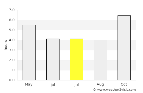 Kairatu average rain in July