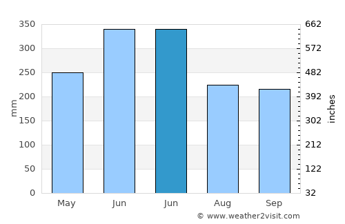 Kairatu average rain in June