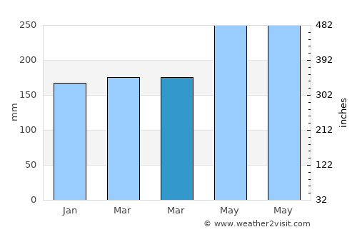 Kairatu average rain in March