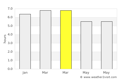 Kairatu average rain in March