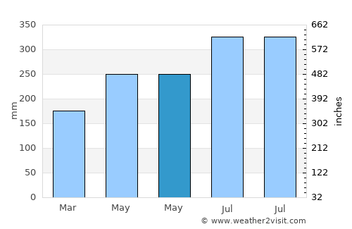 Kairatu average rain in May