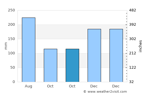 Kairatu average rain in October