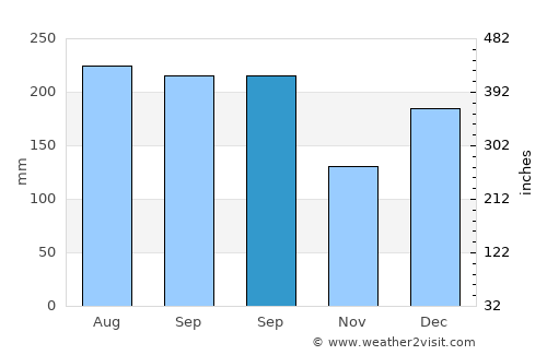Kairatu average rain in September