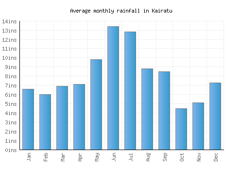 Kairatu monthly rainfall chart (inches)