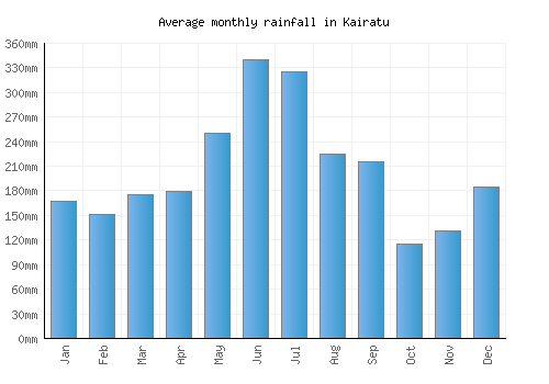 Kairatu monthly rainfall chart (mm)