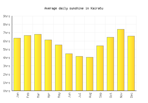 Kairatu average daily sunshine chart