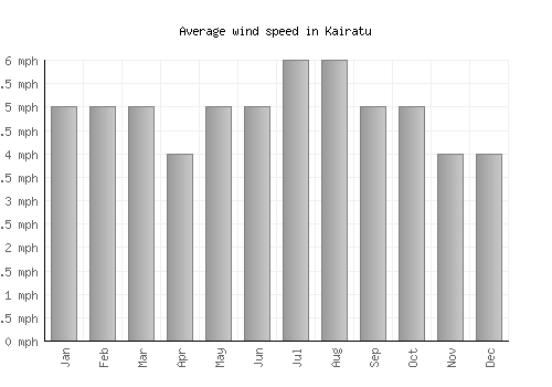 Kairatu average winspeed by month (mph)