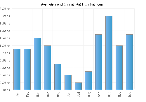 Kairouan monthly rainfall chart (inches)