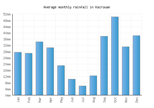 Kairouan monthly rainfall chart (mm)