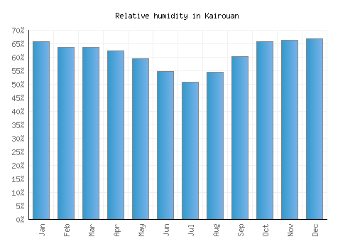 Kairouan relative humidity averages
