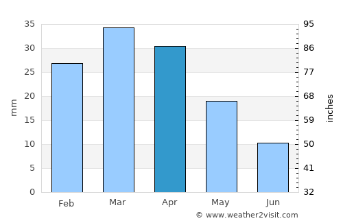 Kairouan average rain in April