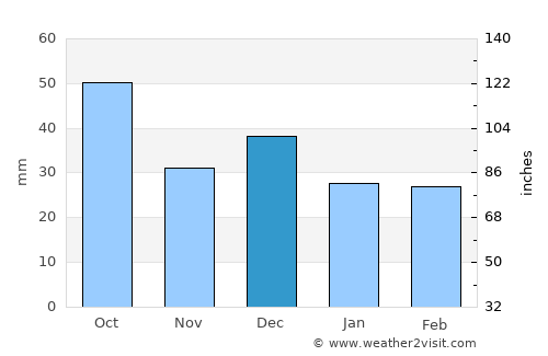 Kairouan average rain in December