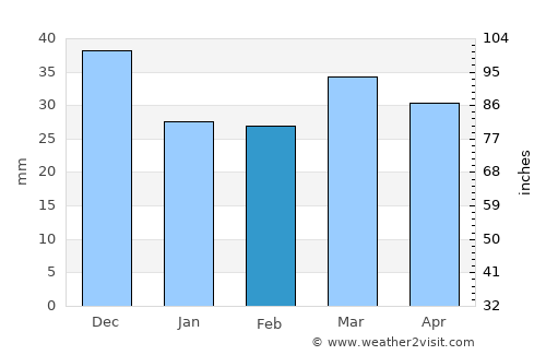 Kairouan average rain in February