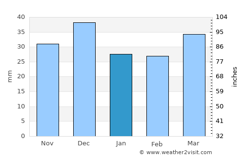 Kairouan average rain in January
