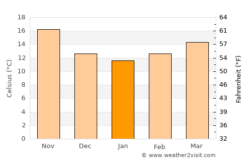 Kairouan average temperature in January