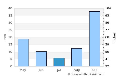 Kairouan average rain in July