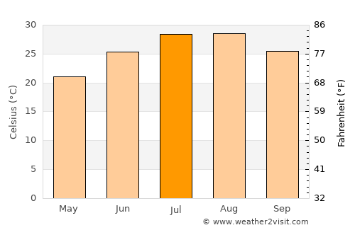 Kairouan average temperature in July