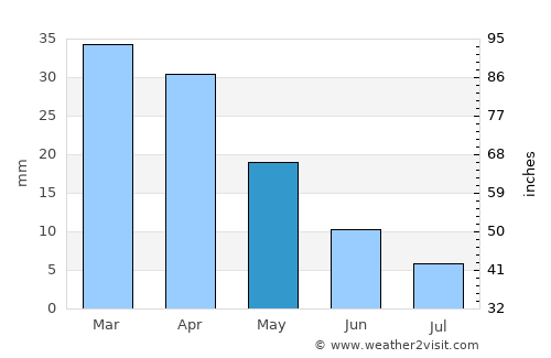 Kairouan average rain in May