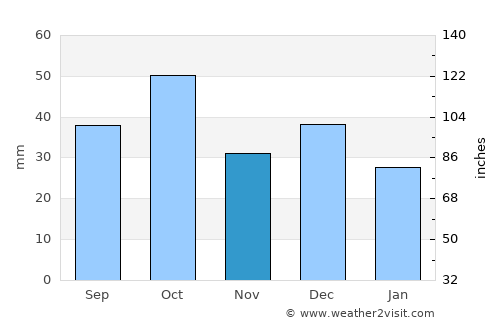 Kairouan average rain in November
