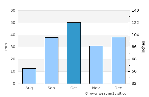 Kairouan average rain in October