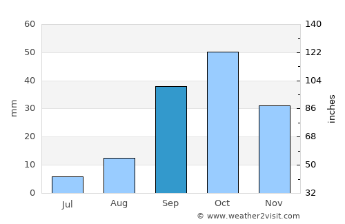 Kairouan average rain in September