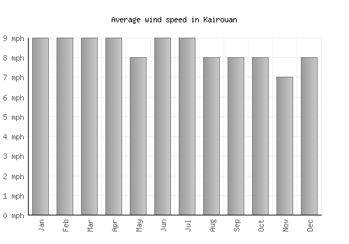 Kairouan average winspeed by month (mph)