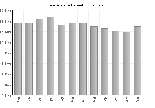 Kairouan average winspeed by month (km/h)