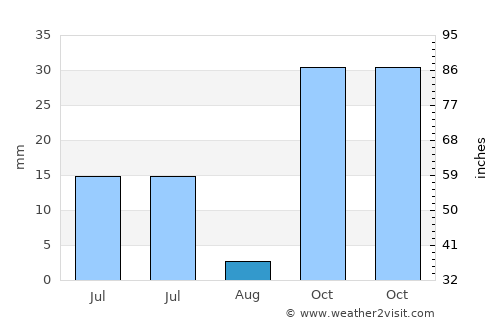 Kaisalun average rain in August