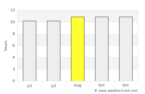 Kaisalun average rain in August