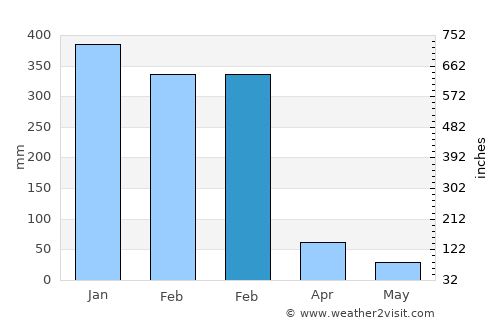 Kaisalun average rain in February