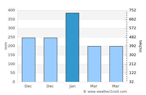 Kaisalun average rain in January