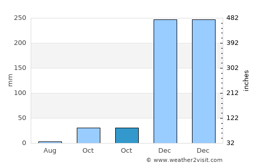 Kaisalun average rain in October