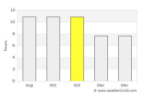 Kaisalun average rain in October