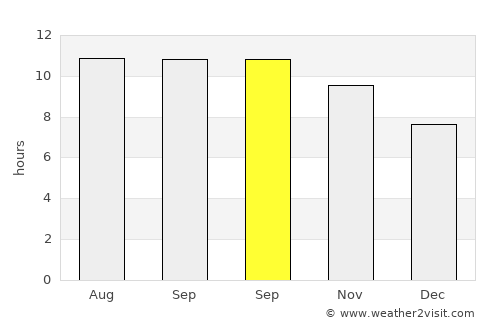 Kaisalun average rain in September