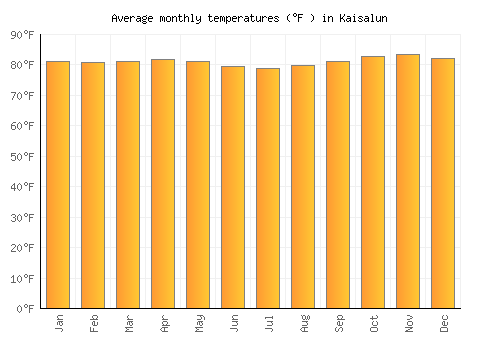 Kaisalun average temperature chart (Fahrenheit)