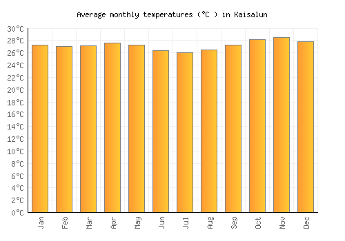 Kaisalun average temperature chart (Celsius)