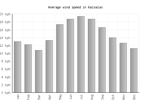 Kaisalun average winspeed by month (km/h)
