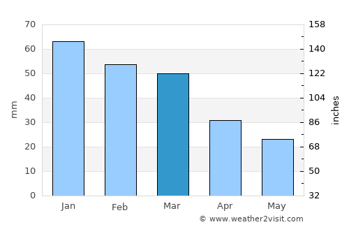Kaisarianí average rain in March